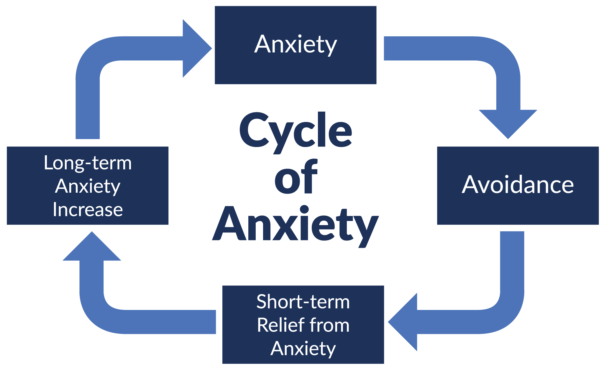 Cycle of Anxiety