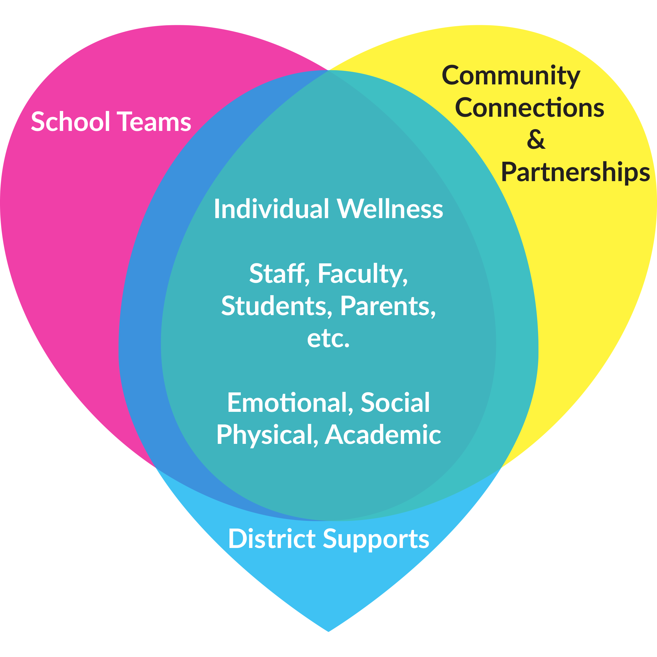 Wellness Venn Diagram